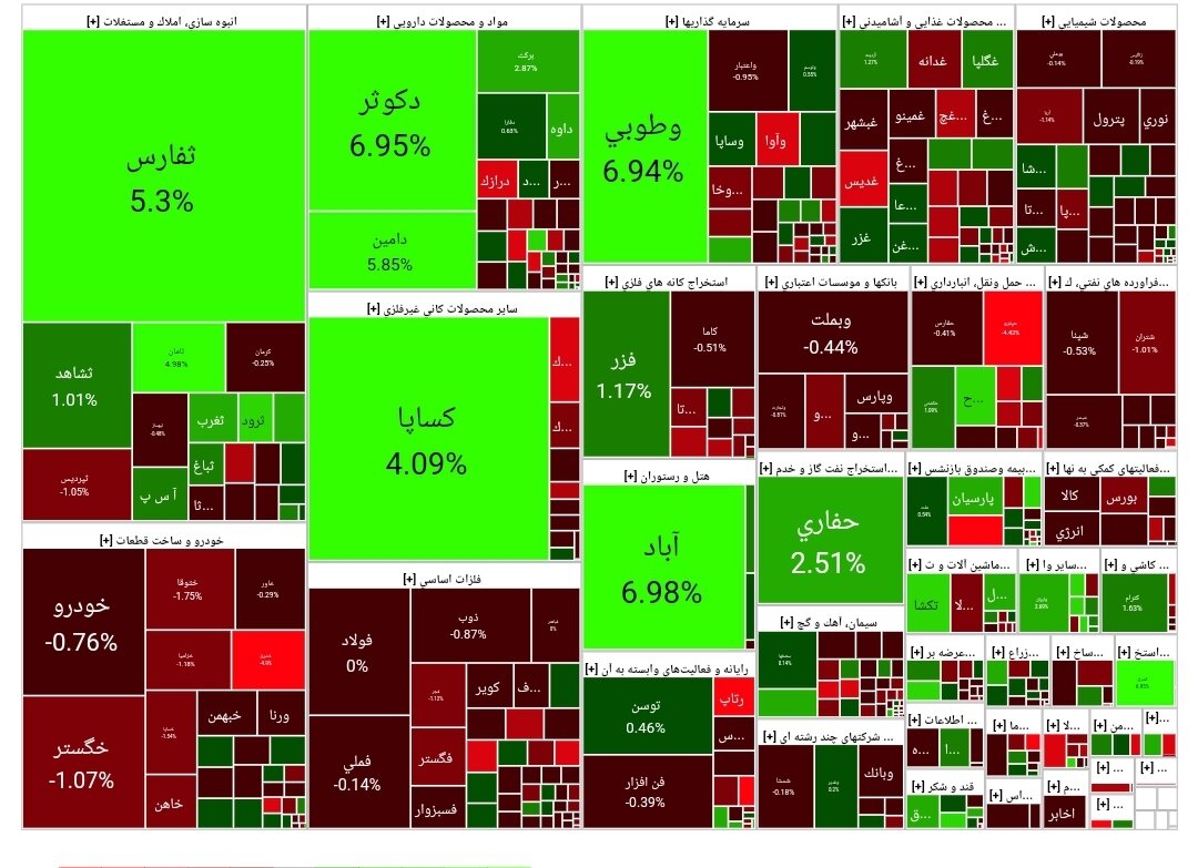 بورس امروز ۲۲ اردیبهشت ۱۴۰۳ + شاخص و نمای بازار