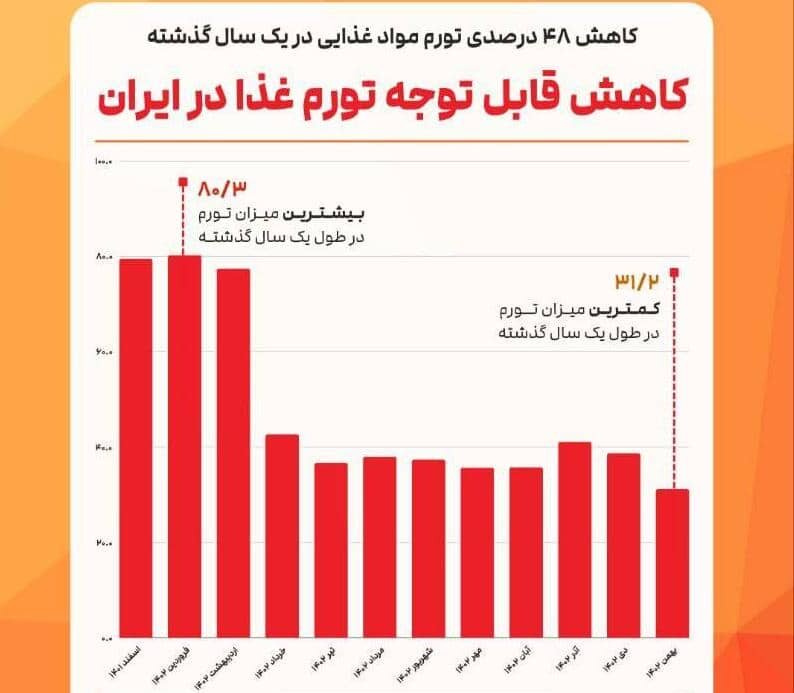 کاهش ۴۸ درصدی تورم مواد غذایی ایران در سال گذشته
