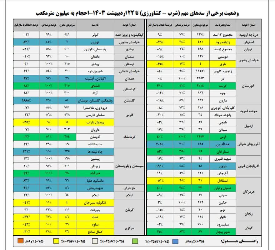 حجم سد زاینده‌رود به ۴۲۱ میلیون متر مکعب رسید