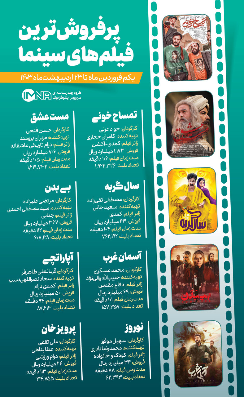 پرفروش‌ ترین فیلم‌ های سینمای ایران ۱۴۰۳