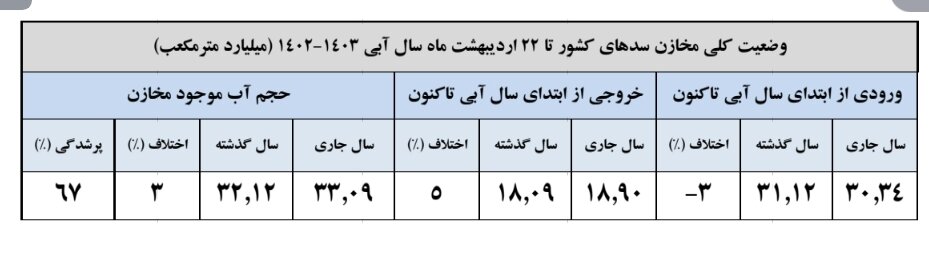۶۷ درصد حجم سدهای کشور پر است