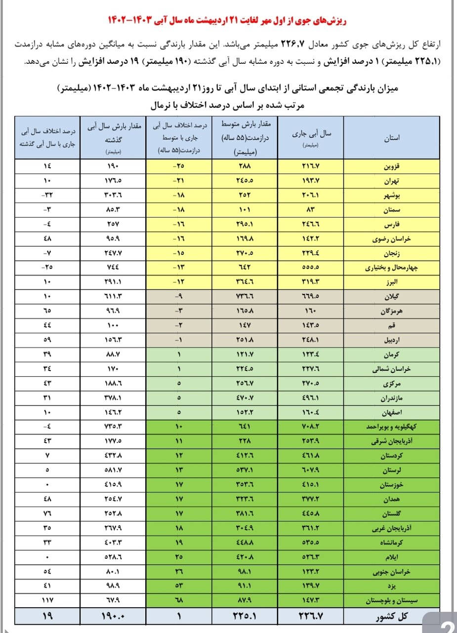 ۶۷ درصد حجم سدهای کشور پر است