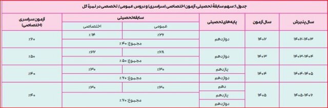 جزئیات امتحانات نهایی خرداد ۱۴۰۳ + تاریخ برگزاری آزمون‌ها