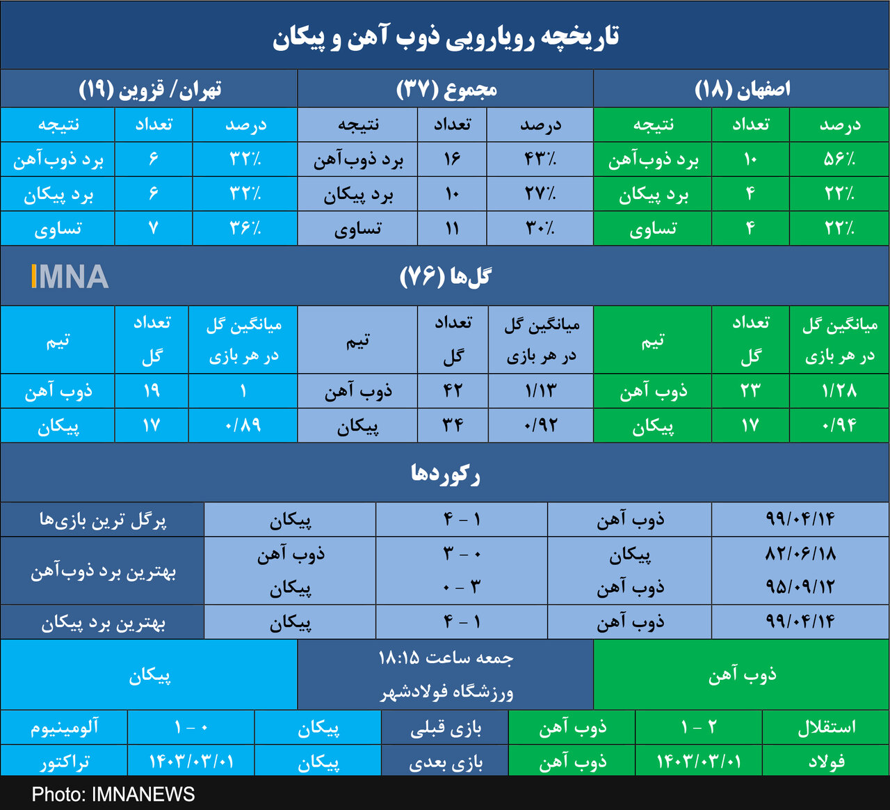 ذوبآهن بهدنبال یازدهمین برد برابر پیکان در اصفهان