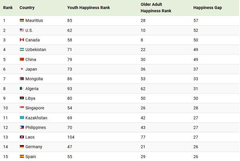 کشورهایی با بیشترین شکاف شادی بین نسل‌ها