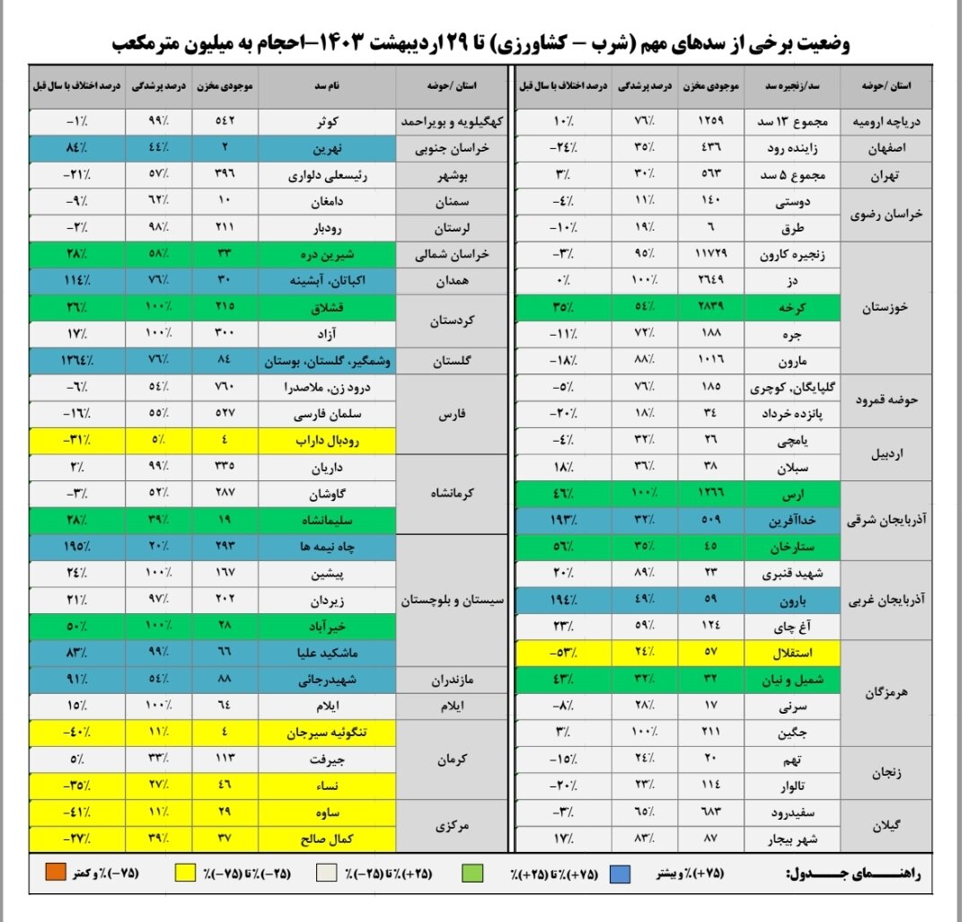 حجم سد زاینده‌رود به ۴۳۶ میلیون متر مکعب رسید