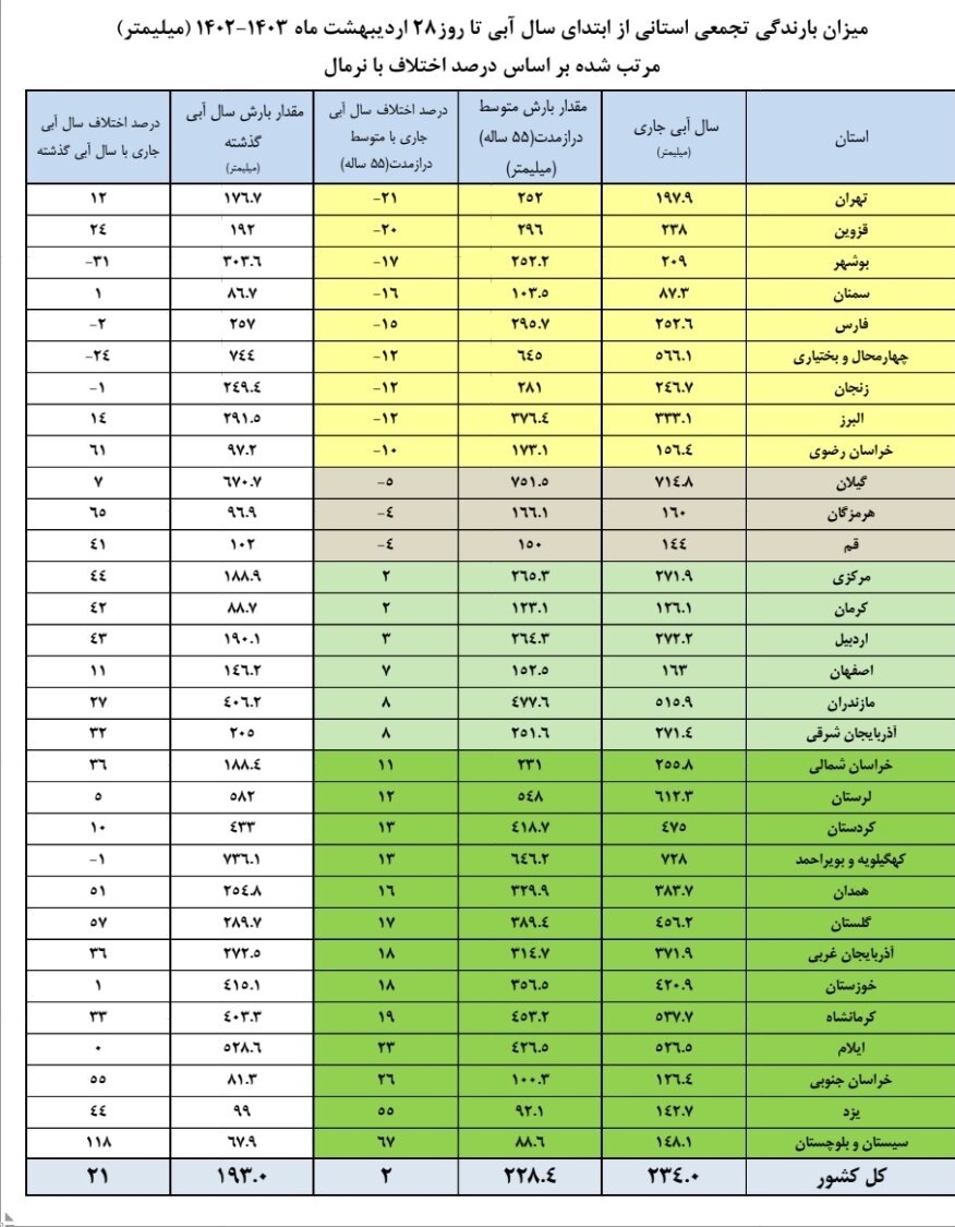 بارشها در ایران ۲۱ درصد افزایش یافت/پرشدگی ۶۸ درصد سدها