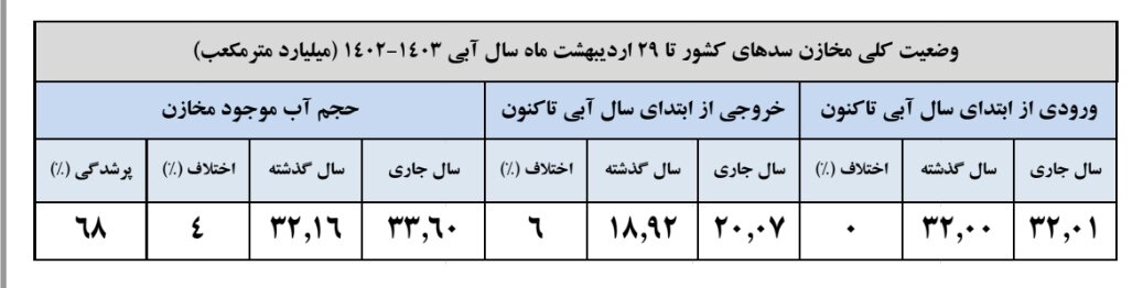 بارش‌ها در ایران ۲۱ درصد افزایش یافت/پرشدگی ۶۸ درصد سدها