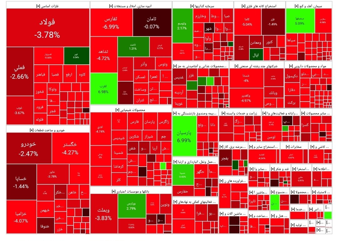 شاخص بورس امروز ۳۰ اردیبهشت/افت ۶۲۲۳۷ واحدی