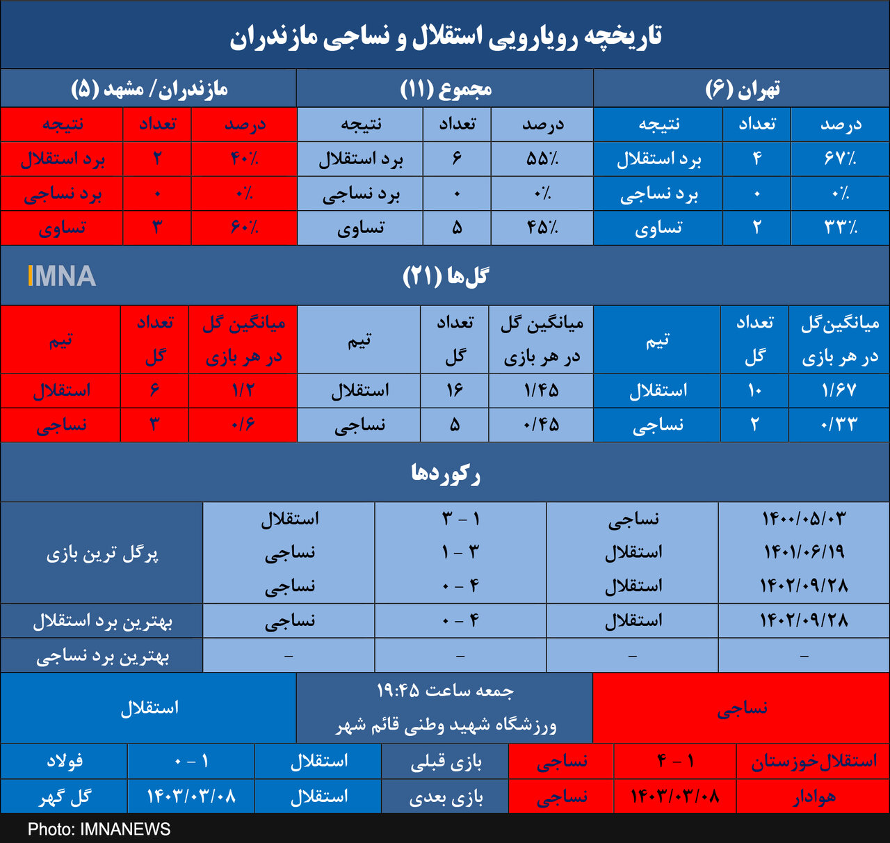 استقلال در جستوجوی سومین برد در قائمشهر
