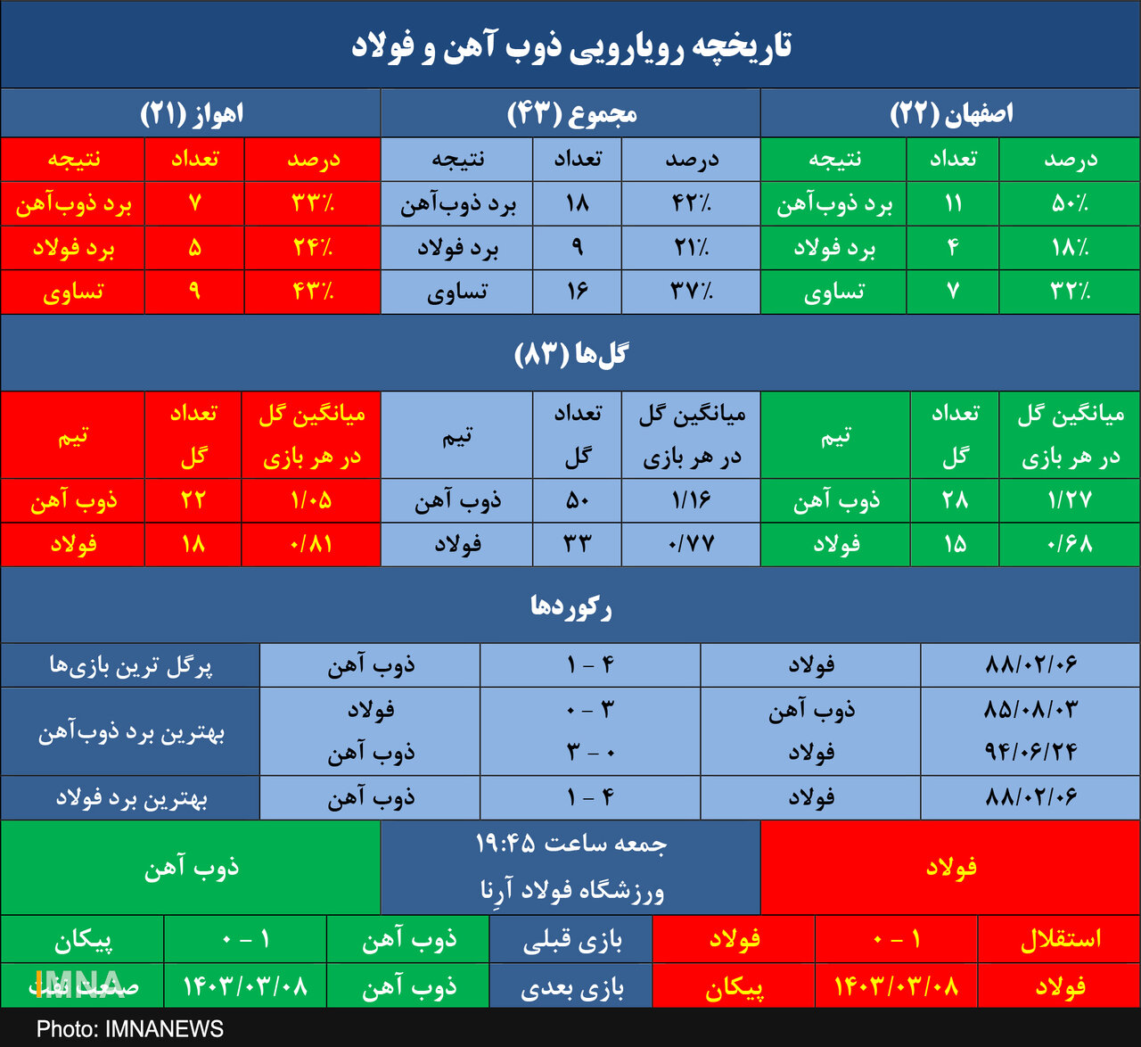 سهم ۲ برابری ذوبآهن از پیروزی در تقابل با فولاد
