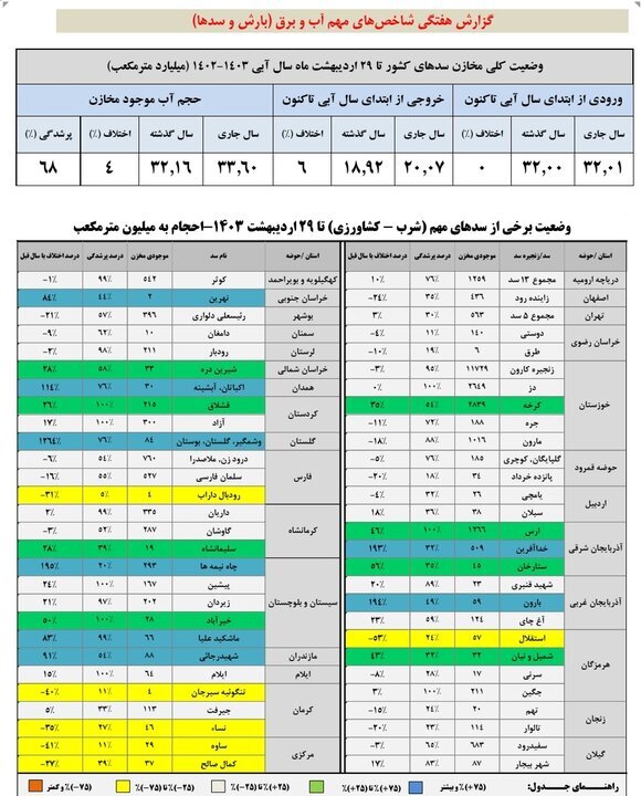 ذخیره سد زایندهرود به ۴۳۶ میلیون مترمکعب رسید