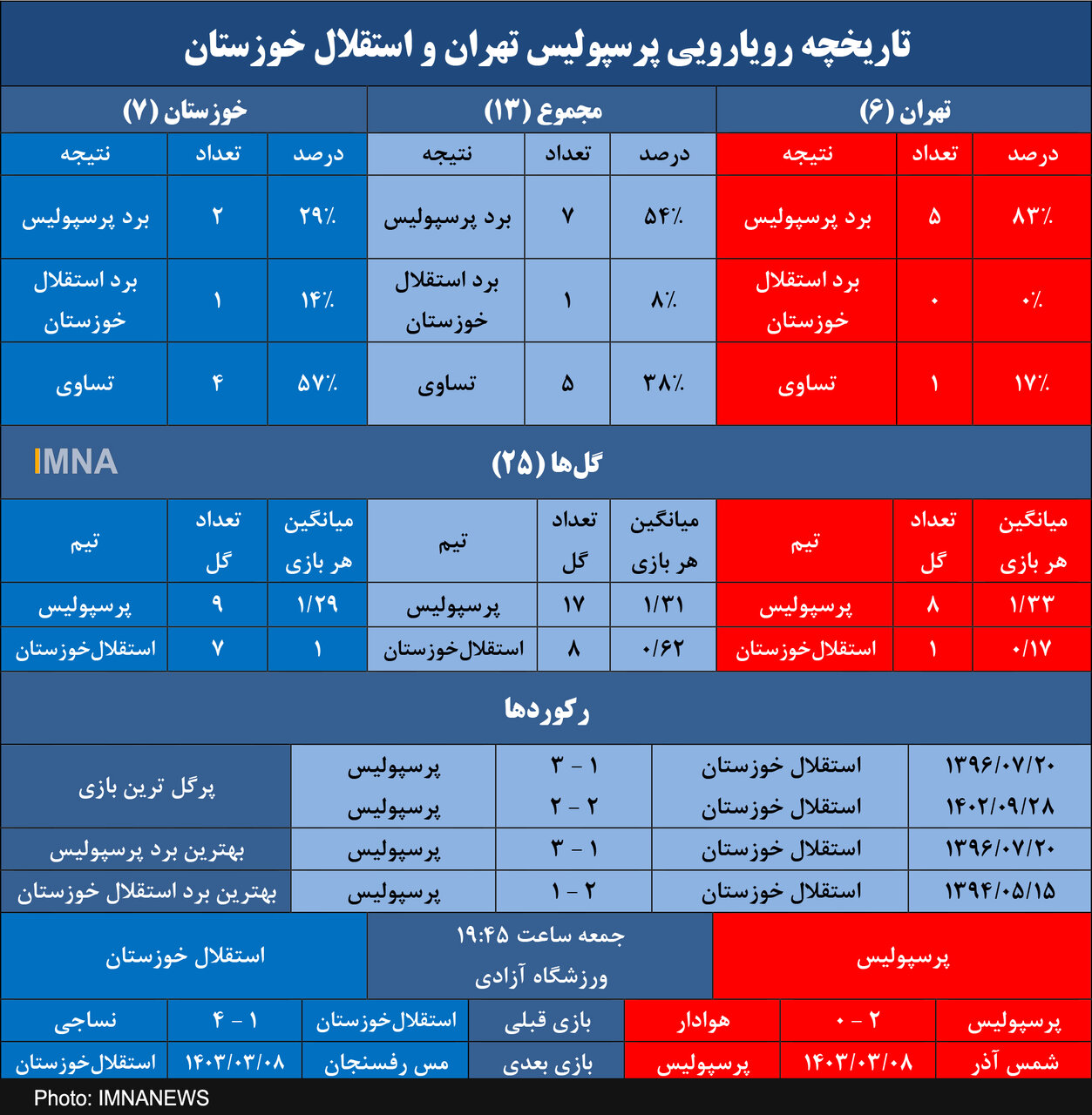 پرسپولیس و برتری آشکار خانگی برابر استقلال خوزستان