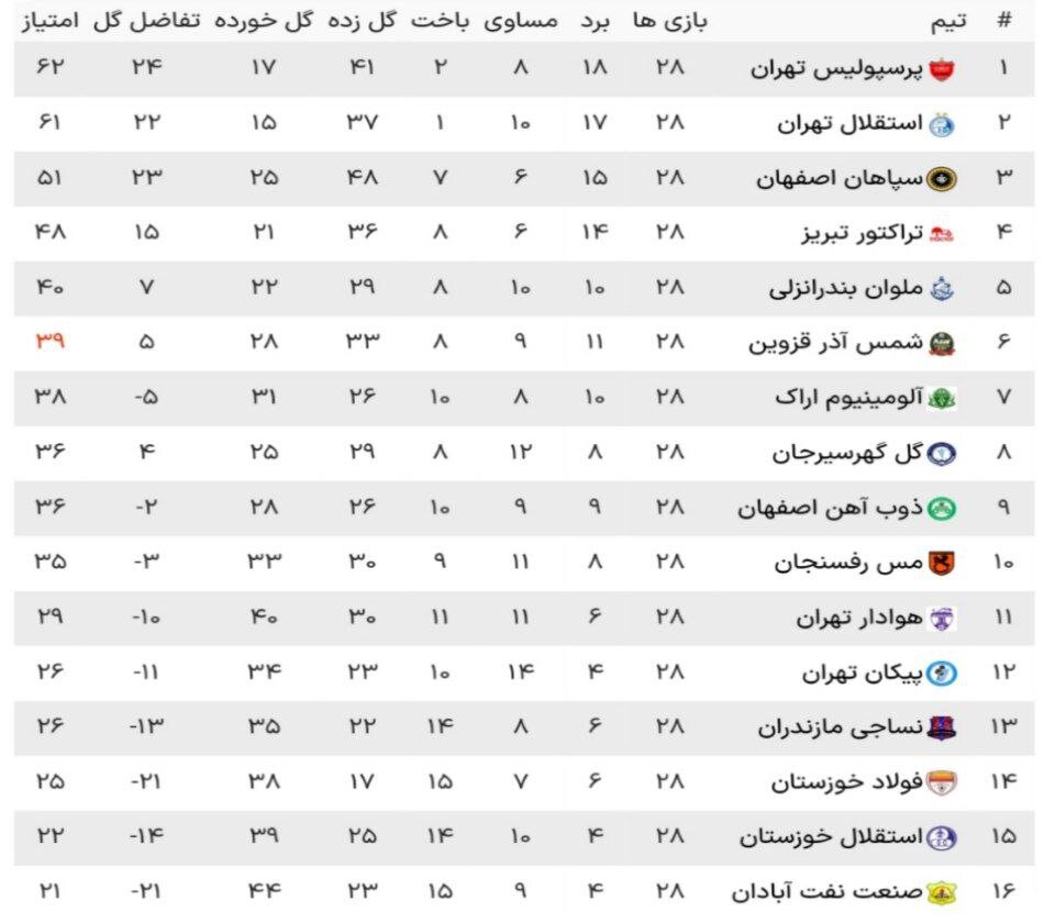 کامبک رویایی پرسپولیس در شب عجیبوغریب آزادی / استقلال در جهنم وطنی صدر جدول را جا گذاشت