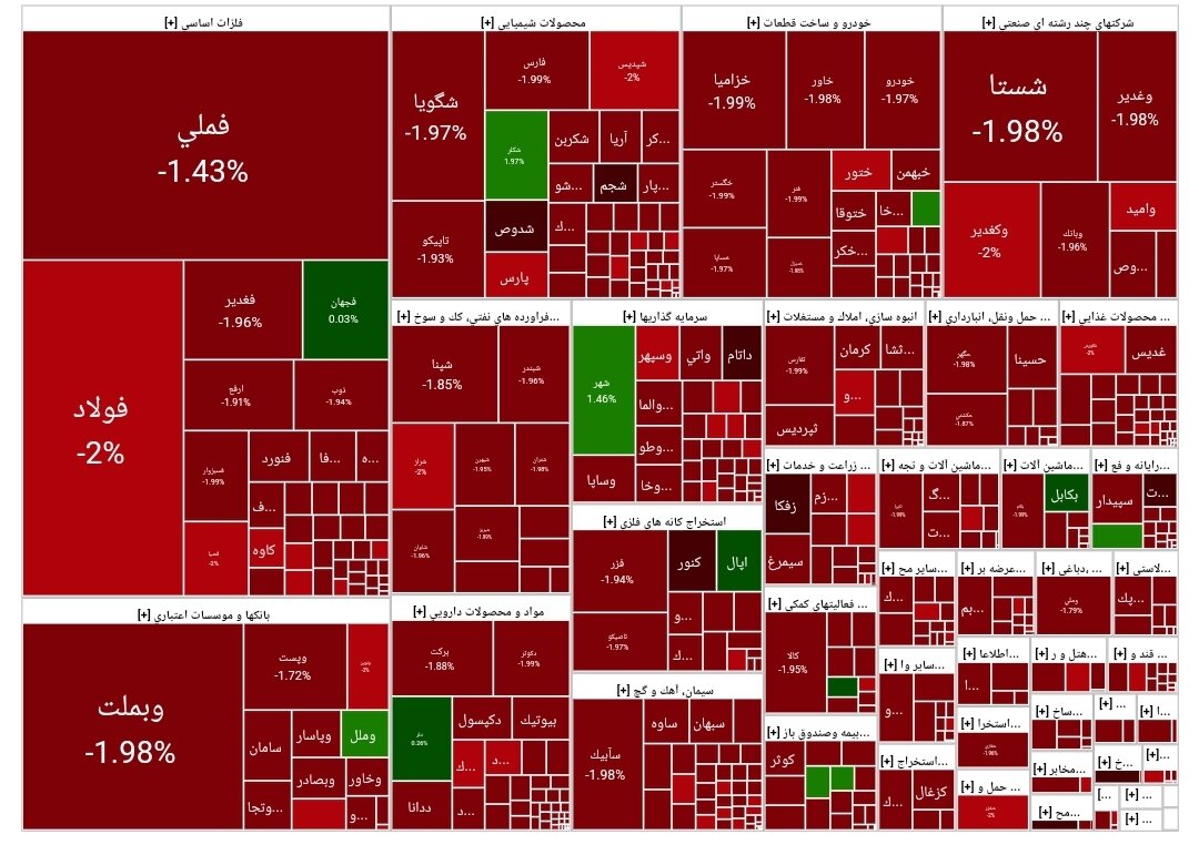 شاخص بورس امروز ۶ خرداد/افت ۲۰۷۳۷ واحدی