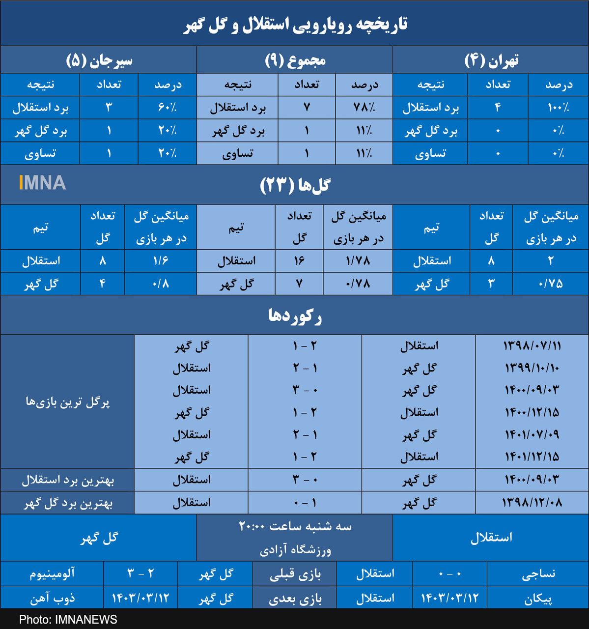 استقلال و رکورد ۱۰۰% پیروزی برابر گل گهر در آزادی + جدول