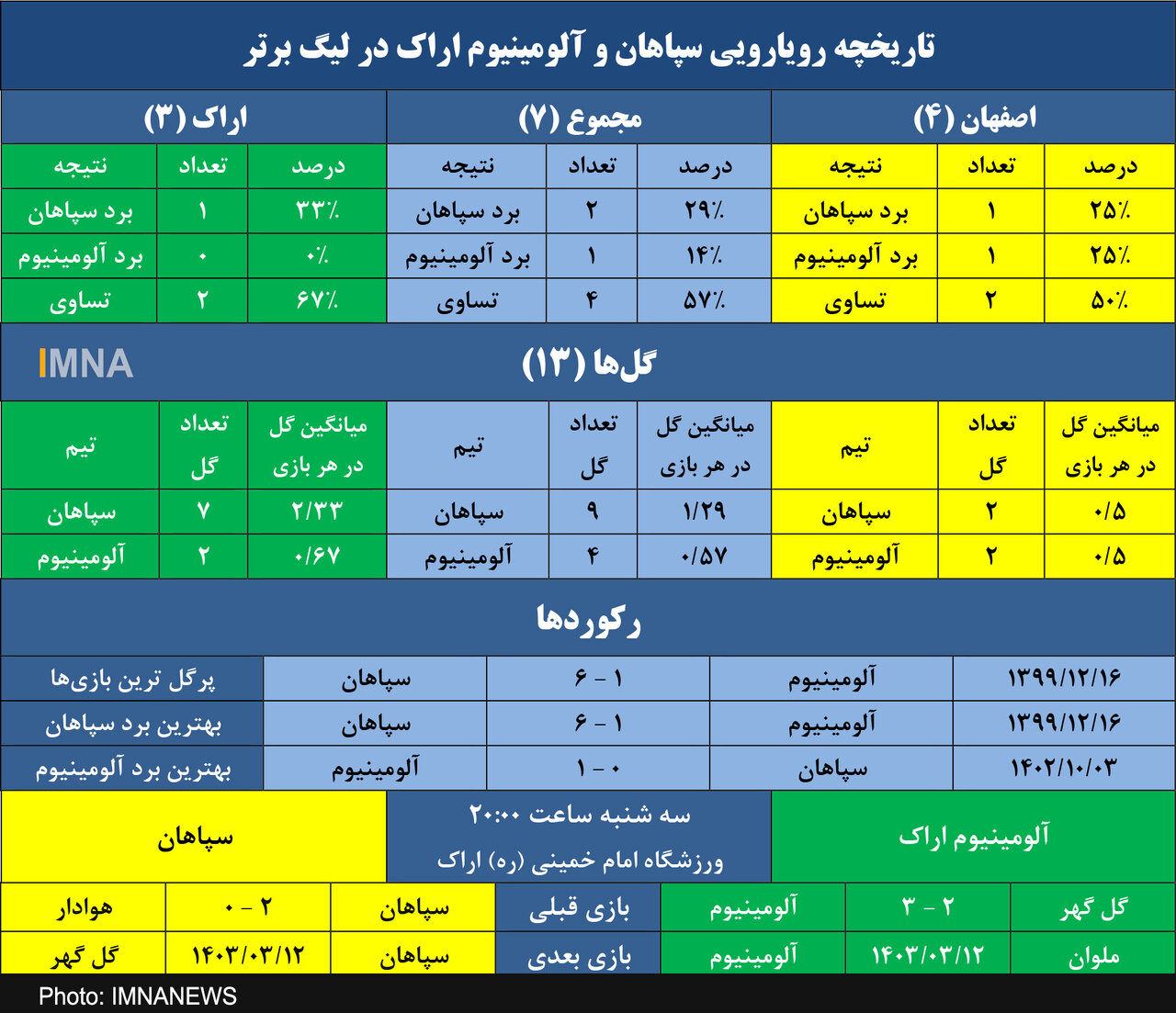 طلسم عجیب سپاهان در ۵ تقابل اخیر مقابل آلومینیوم