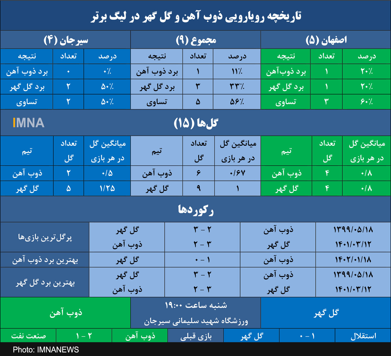 ذوبآهن به دنبال طلسمشکنی در سیرجان
