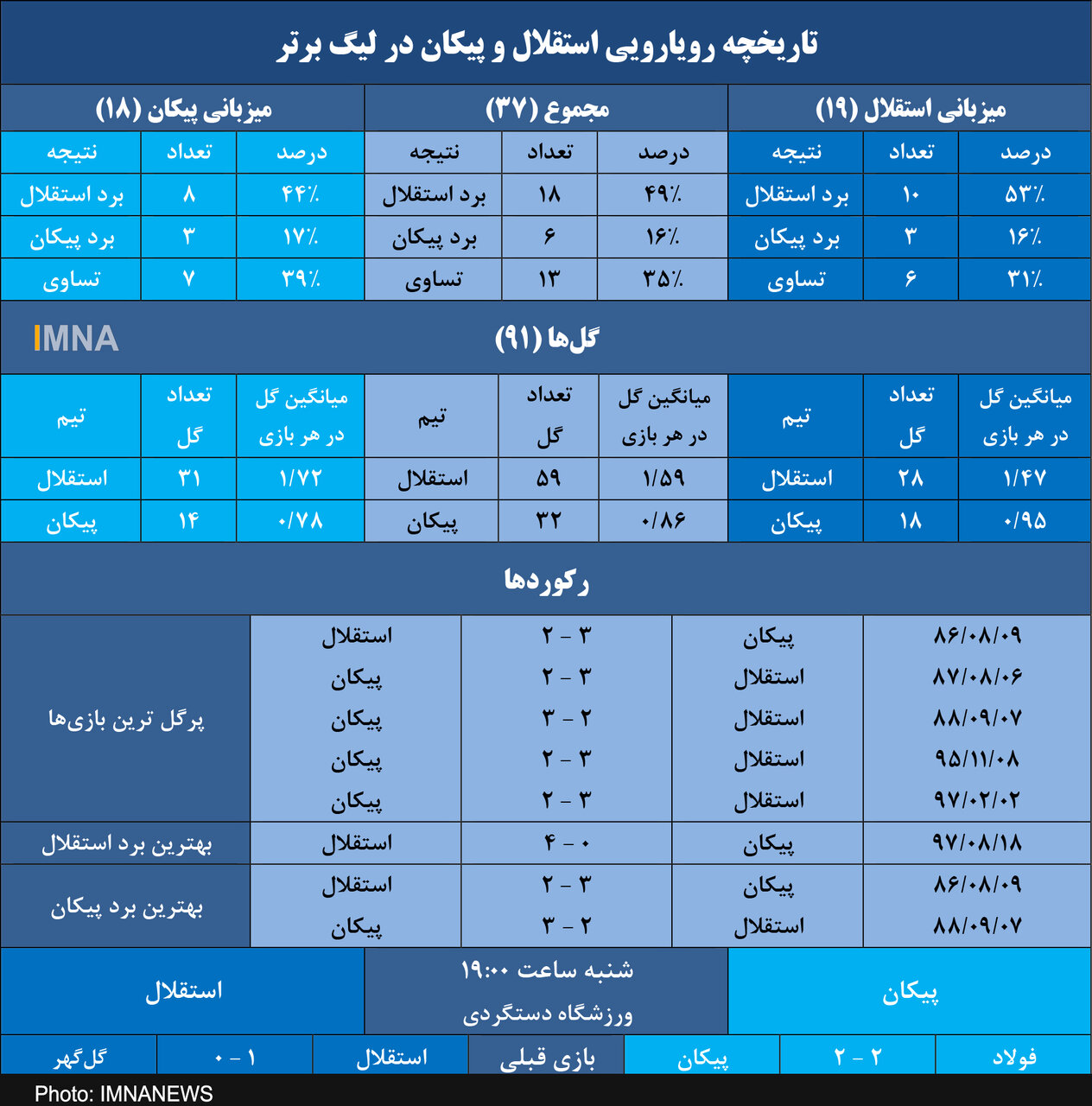 استقلال به دنبال نوزدهمین برد برابر پیکان شاید با طعم قهرمانی