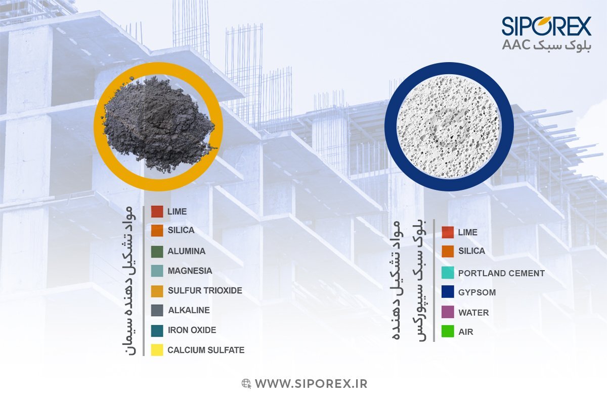 مواد تشکیل دهنده بلوک سیمانی و بلوک هبلکس