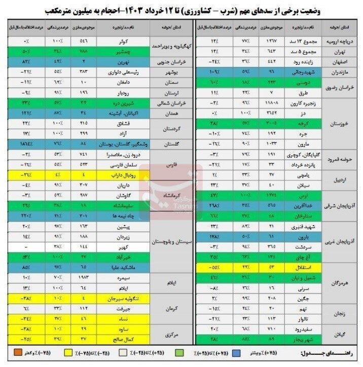 ذخیره ۳۵ میلیارد مترمکعبی آب در سدها / پرشدگی ۱۰۰ درصدی ۷ سد