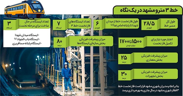 زمان بهره‌برداری از ایستگاه مترو باب الجواد (ع) مشهد اعلام شد+ اینفوگرافی