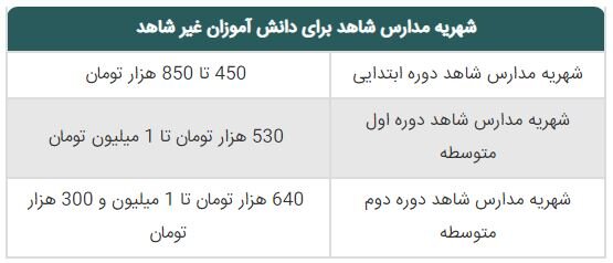 شهریه مدارس شاهد + جدول امتیازات لازم، شرایط برای ثبت نام و زمان اعلام نتایج