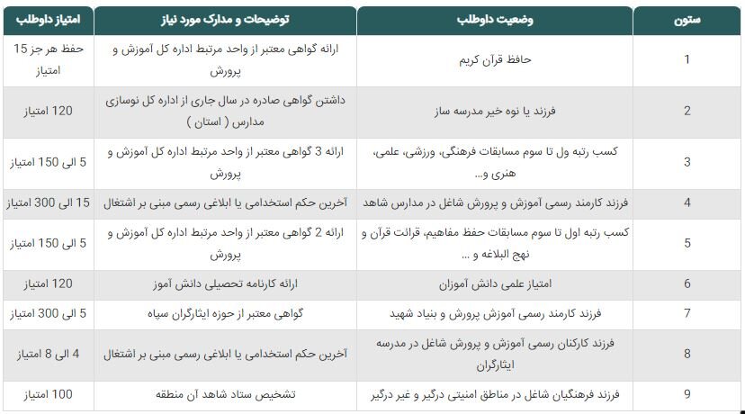 شهریه مدارس شاهد + جدول امتیازات لازم، شرایط برای ثبت نام و زمان اعلام نتایج