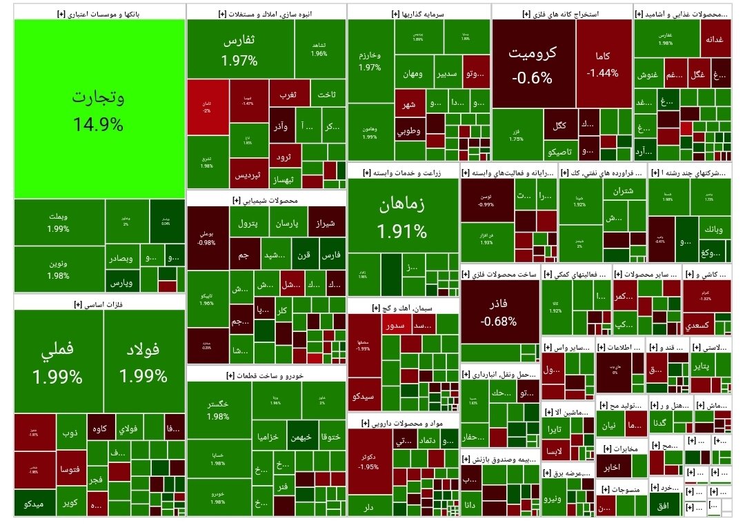 شاخص بورس امروز ۲۱ خرداد/ رشد ۱۶۱۹۴.۱۴ واحدی