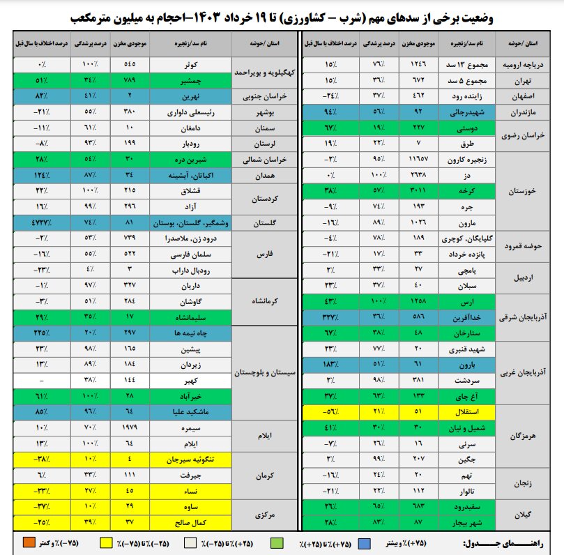 حجم سد زایندهرود به ۴۲۶ میلیون متر مکعب رسید
