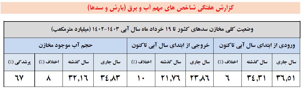 بارش‌ها در ایران ۱۹ درصد افزایش یافت / کاهش ۸ درصدی ورودی آب به سدهای کشور