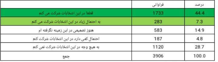 میزان مشارکت در انتخابات افزایشی است