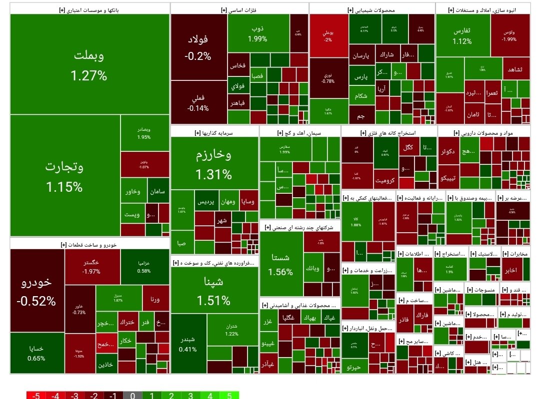 شاخص بورس امروز ۲۲ خرداد/ رشد
۶۱۶۰ واحدی