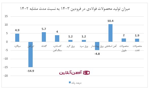 میزان تولید محصولات فولادی در فروردین 1403 به نسبت مدت مشابه 1402