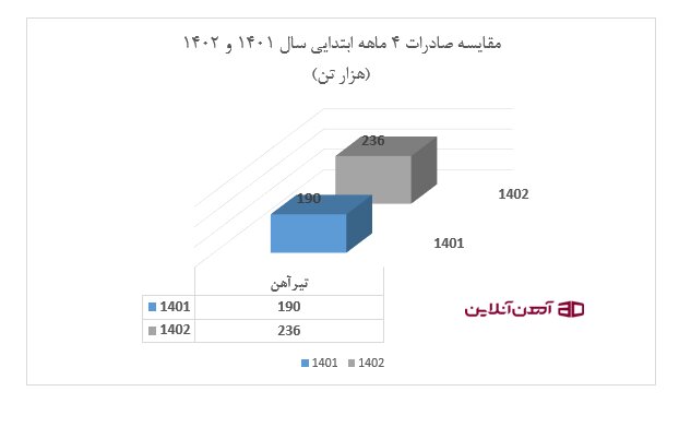 مقایسه صادرات 4 ماهه ابتدایی سال 1401 و 1402