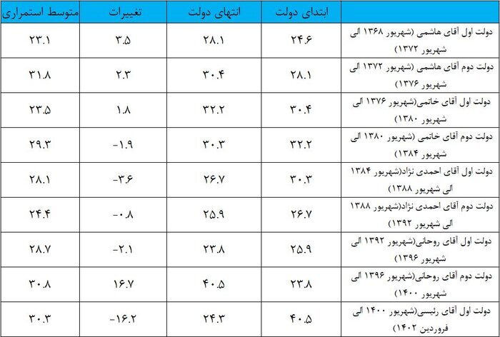 کاهش ۱۶.۲ درصدی رشد نقدینگی در دولت سیزدهم/ افت ۹.۵ درصدی نرخ تورم در یک سال