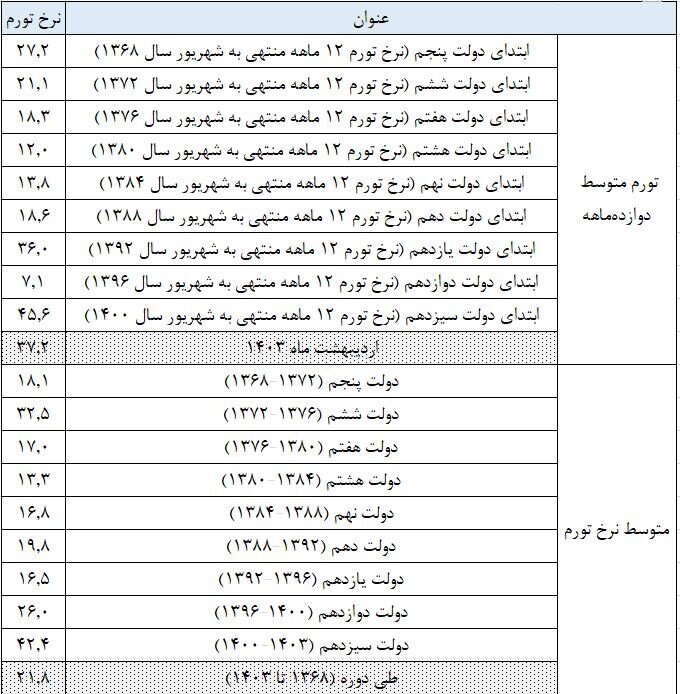 کاهش ۱۶.۲ درصدی رشد نقدینگی در دولت سیزدهم/ افت ۹.۵ درصدی نرخ تورم در یک سال