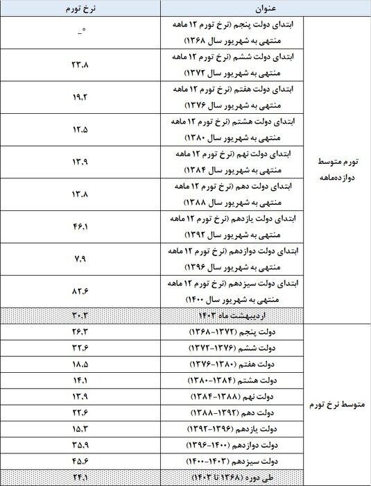 کاهش ۱۶.۲ درصدی رشد نقدینگی در دولت سیزدهم/ افت ۹.۵ درصدی نرخ تورم در یک سال