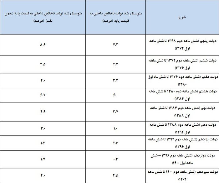 کاهش ۱۶.۲ درصدی رشد نقدینگی در دولت سیزدهم/ افت ۹.۵ درصدی نرخ تورم در یک سال