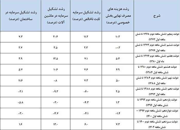 کاهش ۱۶.۲ درصدی رشد نقدینگی در دولت سیزدهم/ افت ۹.۵ درصدی نرخ تورم در یک سال