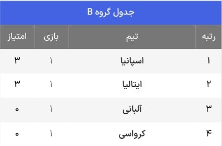 پیروزی آسان اسپانیا در شب رقم خوردن گل تاریخی یورو