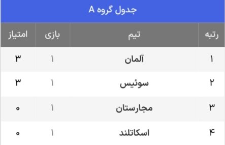 پیروزی آسان اسپانیا در شب رقم خوردن گل تاریخی یورو