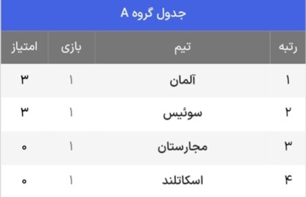 پیروزی آسان اسپانیا در شب رقم خوردن گل تاریخی یورو