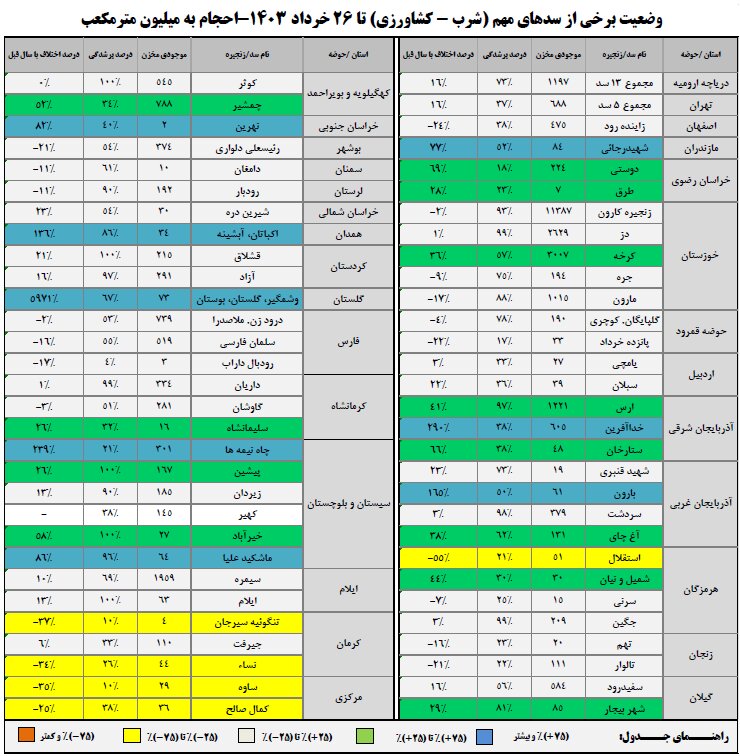 حجم سد زایندهرود به ۴۷۵ میلیون متر مکعب رسید