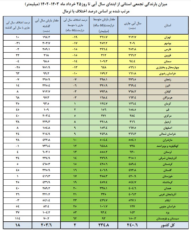 بارشها در ایران ۱۸ درصد افزایش یافت / کاهش ۶ درصدی ورودی آب به سدهای کشور