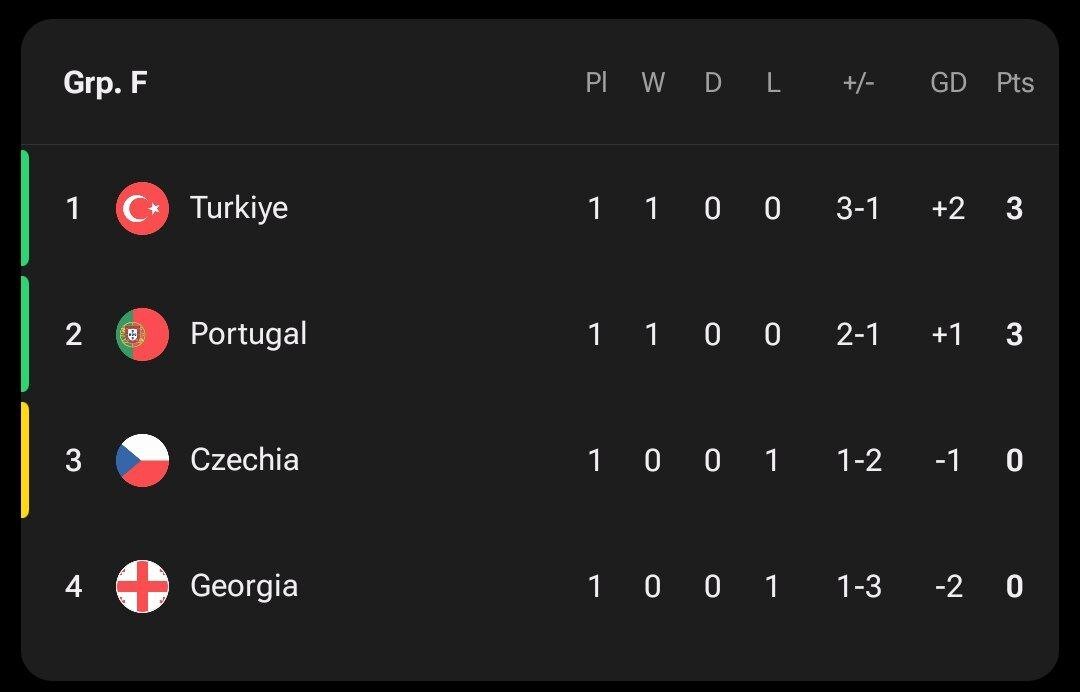 ستارههای باتجربه و جوان پرتغال و ترکیه نقشاول روز پنجم