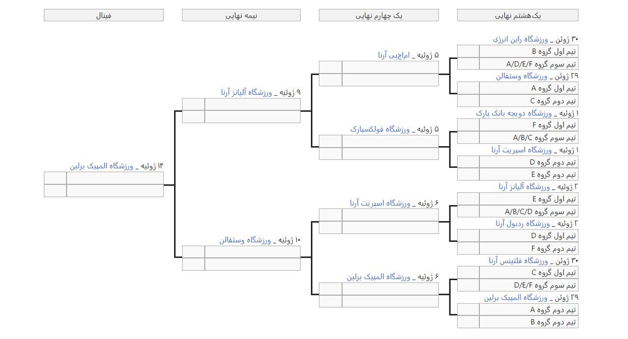 جدول حذفی یورو ۲۰۲۴ + حریفان احتمالی یک هشتم نهایی (بهروزرسانی یکم تیر)