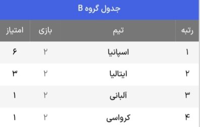 جدول حذفی یورو ۲۰۲۴ + حریفان احتمالی یک هشتم نهایی (بهروزرسانی یکم تیر)