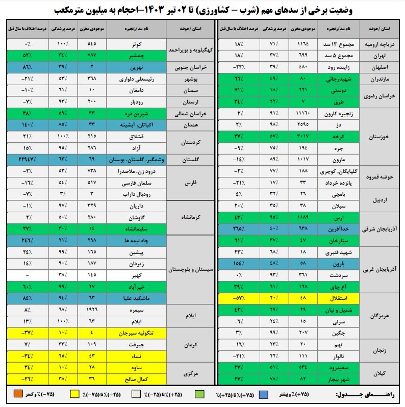 حجم سد زایندهرود به ۴۸۰ میلیون متر مکعب رسید