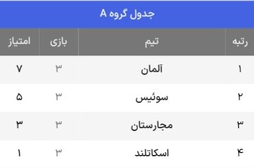 جدول حذفی یورو ۲۰۲۴ + حریفان احتمالی یک هشتم نهایی (بهروزرسانی ششم تیر)
